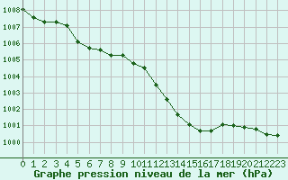 Courbe de la pression atmosphrique pour Berson (33)