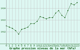 Courbe de la pression atmosphrique pour Perpignan (66)