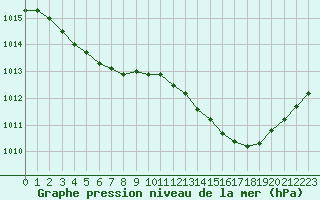 Courbe de la pression atmosphrique pour Grandfresnoy (60)