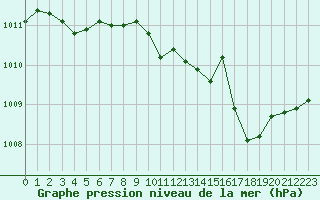 Courbe de la pression atmosphrique pour Saint-Vran (05)