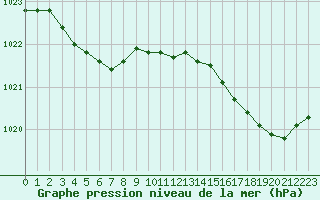 Courbe de la pression atmosphrique pour Ploudalmezeau (29)