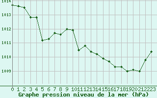 Courbe de la pression atmosphrique pour Laqueuille (63)