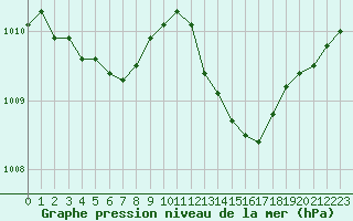 Courbe de la pression atmosphrique pour Leign-les-Bois (86)