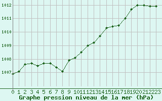 Courbe de la pression atmosphrique pour Bridel (Lu)