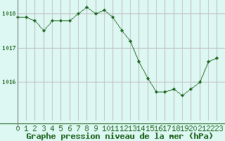 Courbe de la pression atmosphrique pour Le Luc - Cannet des Maures (83)