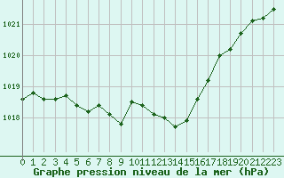 Courbe de la pression atmosphrique pour Agen (47)