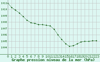 Courbe de la pression atmosphrique pour Dijon / Longvic (21)
