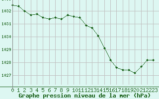 Courbe de la pression atmosphrique pour Nris-les-Bains (03)