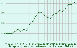 Courbe de la pression atmosphrique pour Brigueuil (16)