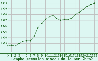 Courbe de la pression atmosphrique pour Ste (34)