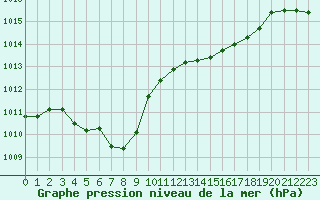 Courbe de la pression atmosphrique pour Bridel (Lu)