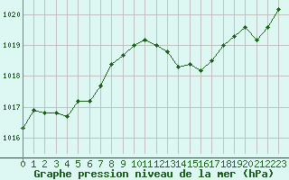 Courbe de la pression atmosphrique pour Isle-sur-la-Sorgue (84)