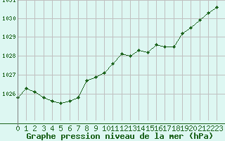 Courbe de la pression atmosphrique pour Cavalaire-sur-Mer (83)