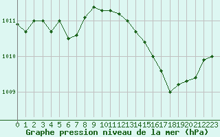 Courbe de la pression atmosphrique pour Bannay (18)