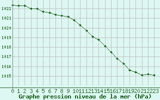 Courbe de la pression atmosphrique pour Landser (68)