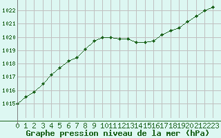 Courbe de la pression atmosphrique pour Grandfresnoy (60)