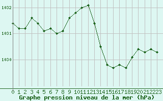 Courbe de la pression atmosphrique pour Biscarrosse (40)