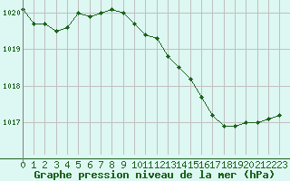 Courbe de la pression atmosphrique pour Ancey (21)