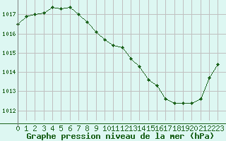 Courbe de la pression atmosphrique pour Saint-Etienne (42)