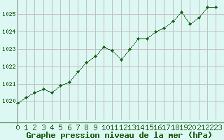 Courbe de la pression atmosphrique pour Abbeville (80)