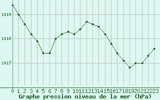 Courbe de la pression atmosphrique pour Cap Cpet (83)