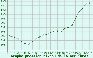 Courbe de la pression atmosphrique pour Dax (40)