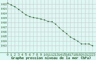 Courbe de la pression atmosphrique pour Corsept (44)