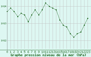 Courbe de la pression atmosphrique pour Saint-Martial-de-Vitaterne (17)