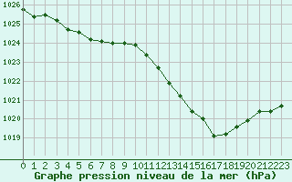 Courbe de la pression atmosphrique pour Paray-le-Monial - St-Yan (71)