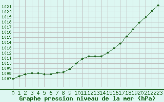 Courbe de la pression atmosphrique pour Bergerac (24)