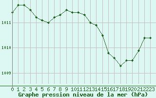 Courbe de la pression atmosphrique pour Vias (34)