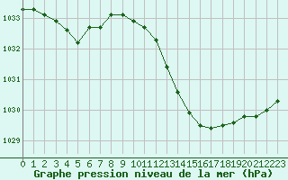 Courbe de la pression atmosphrique pour Pertuis - Grand Cros (84)