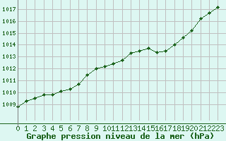 Courbe de la pression atmosphrique pour Als (30)