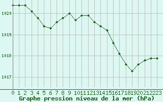 Courbe de la pression atmosphrique pour Cabris (13)