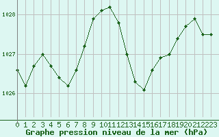 Courbe de la pression atmosphrique pour Le Luc - Cannet des Maures (83)