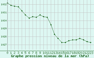 Courbe de la pression atmosphrique pour La Beaume (05)