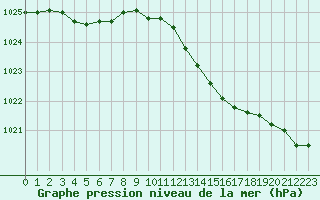 Courbe de la pression atmosphrique pour Anglars St-Flix(12)