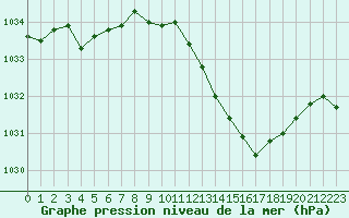 Courbe de la pression atmosphrique pour Aniane (34)