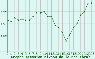 Courbe de la pression atmosphrique pour Miribel-les-Echelles (38)