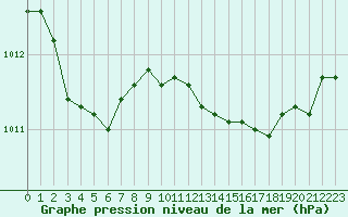 Courbe de la pression atmosphrique pour Lhospitalet (46)
