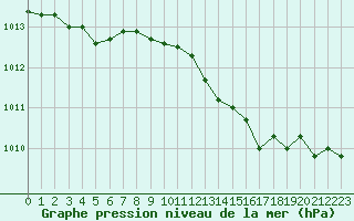 Courbe de la pression atmosphrique pour La Beaume (05)