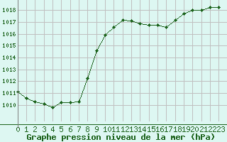 Courbe de la pression atmosphrique pour Lyon - Bron (69)