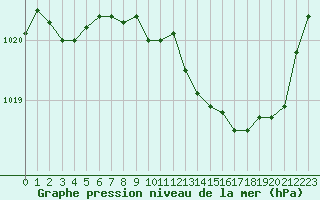 Courbe de la pression atmosphrique pour Limoges (87)