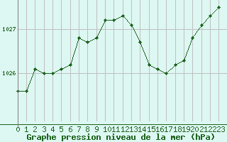 Courbe de la pression atmosphrique pour Cavalaire-sur-Mer (83)