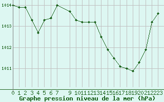 Courbe de la pression atmosphrique pour Pertuis - Grand Cros (84)