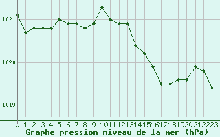 Courbe de la pression atmosphrique pour Cerisiers (89)