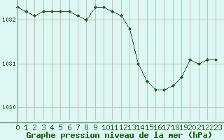 Courbe de la pression atmosphrique pour Saint-Brieuc (22)