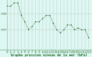 Courbe de la pression atmosphrique pour Le Touquet (62)