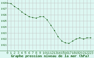 Courbe de la pression atmosphrique pour Muret (31)