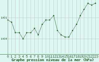 Courbe de la pression atmosphrique pour Les Herbiers (85)